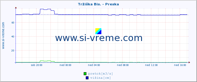 POVPREČJE :: Tržiška Bis. - Preska :: temperatura | pretok | višina :: zadnji dan / 5 minut.