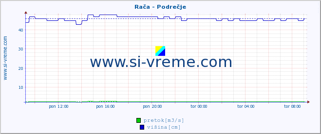 POVPREČJE :: Rača - Podrečje :: temperatura | pretok | višina :: zadnji dan / 5 minut.