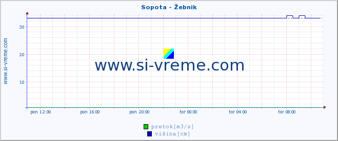 POVPREČJE :: Sopota - Žebnik :: temperatura | pretok | višina :: zadnji dan / 5 minut.