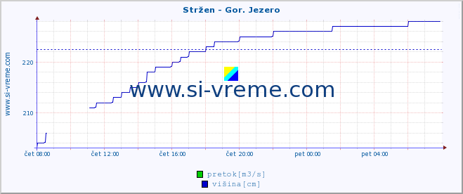 POVPREČJE :: Stržen - Gor. Jezero :: temperatura | pretok | višina :: zadnji dan / 5 minut.