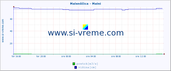 POVPREČJE :: Malenščica - Malni :: temperatura | pretok | višina :: zadnji dan / 5 minut.