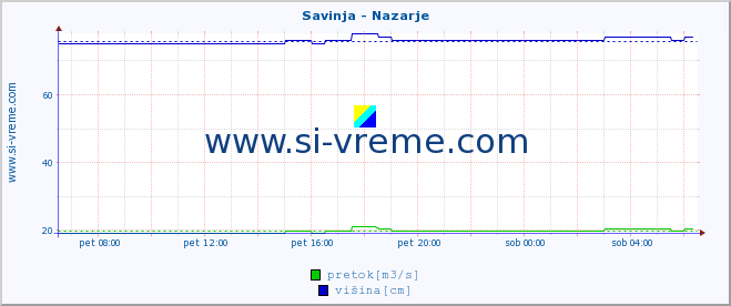 POVPREČJE :: Savinja - Nazarje :: temperatura | pretok | višina :: zadnji dan / 5 minut.