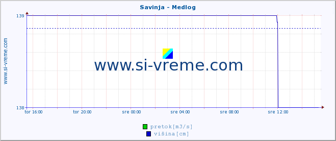 POVPREČJE :: Savinja - Medlog :: temperatura | pretok | višina :: zadnji dan / 5 minut.