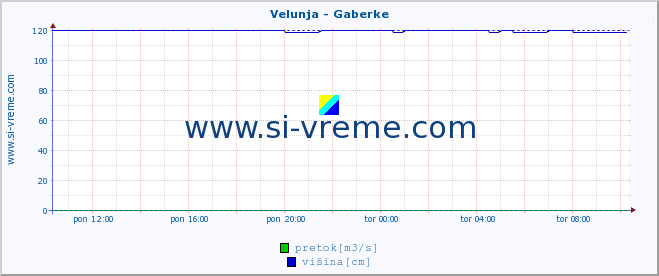 POVPREČJE :: Velunja - Gaberke :: temperatura | pretok | višina :: zadnji dan / 5 minut.