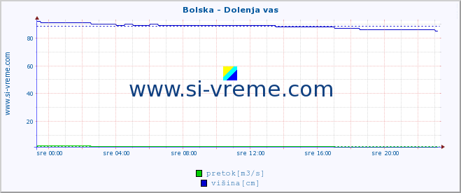 POVPREČJE :: Bolska - Dolenja vas :: temperatura | pretok | višina :: zadnji dan / 5 minut.