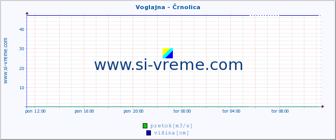 POVPREČJE :: Voglajna - Črnolica :: temperatura | pretok | višina :: zadnji dan / 5 minut.