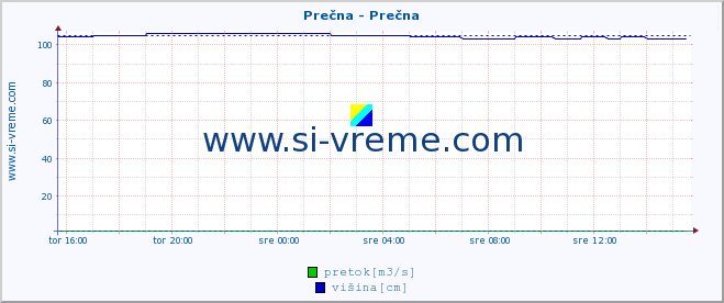 POVPREČJE :: Prečna - Prečna :: temperatura | pretok | višina :: zadnji dan / 5 minut.