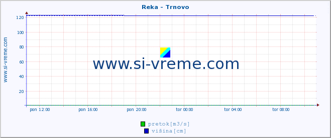 POVPREČJE :: Reka - Trnovo :: temperatura | pretok | višina :: zadnji dan / 5 minut.