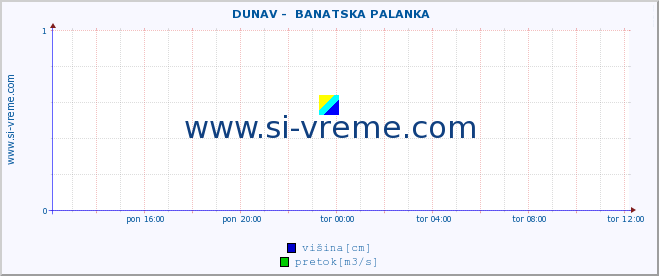 POVPREČJE ::  DUNAV -  BANATSKA PALANKA :: višina | pretok | temperatura :: zadnji dan / 5 minut.