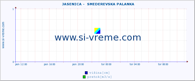 POVPREČJE ::  JASENICA -  SMEDEREVSKA PALANKA :: višina | pretok | temperatura :: zadnji dan / 5 minut.