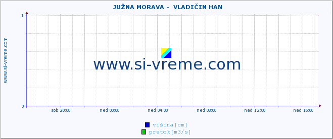 POVPREČJE ::  JUŽNA MORAVA -  VLADIČIN HAN :: višina | pretok | temperatura :: zadnji dan / 5 minut.