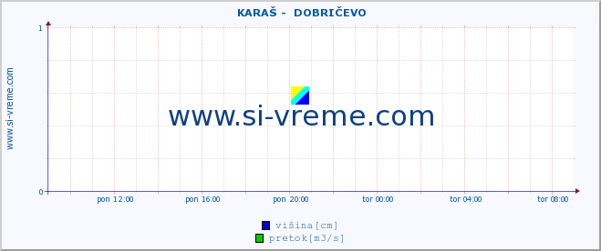 POVPREČJE ::  KARAŠ -  DOBRIČEVO :: višina | pretok | temperatura :: zadnji dan / 5 minut.