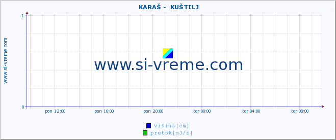 POVPREČJE ::  KARAŠ -  KUŠTILJ :: višina | pretok | temperatura :: zadnji dan / 5 minut.