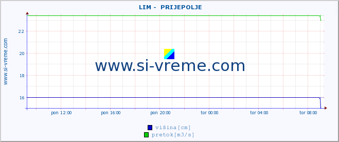 POVPREČJE ::  LIM -  PRIJEPOLJE :: višina | pretok | temperatura :: zadnji dan / 5 minut.