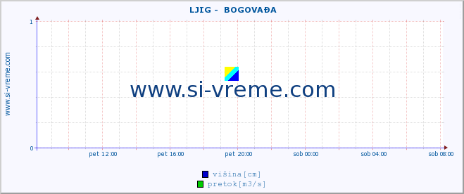 POVPREČJE ::  LJIG -  BOGOVAĐA :: višina | pretok | temperatura :: zadnji dan / 5 minut.