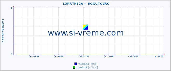 POVPREČJE ::  LOPATNICA -  BOGUTOVAC :: višina | pretok | temperatura :: zadnji dan / 5 minut.