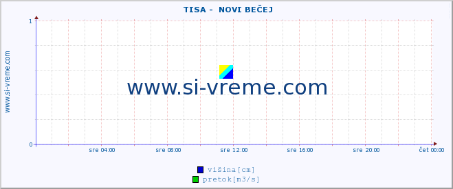 POVPREČJE ::  TISA -  NOVI BEČEJ :: višina | pretok | temperatura :: zadnji dan / 5 minut.