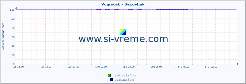 POVPREČJE :: Vogršček - Bezovljak :: temperatura | pretok | višina :: zadnji dan / 5 minut.