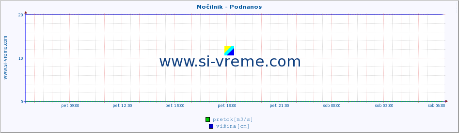 POVPREČJE :: Močilnik - Podnanos :: temperatura | pretok | višina :: zadnji dan / 5 minut.