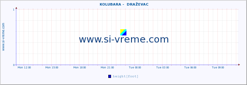  ::  KOLUBARA -  DRAŽEVAC :: height |  |  :: last day / 5 minutes.