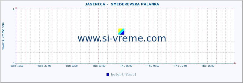  ::  JASENICA -  SMEDEREVSKA PALANKA :: height |  |  :: last day / 5 minutes.