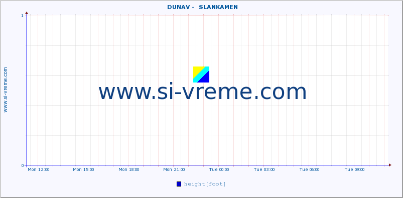  ::  DUNAV -  SLANKAMEN :: height |  |  :: last day / 5 minutes.