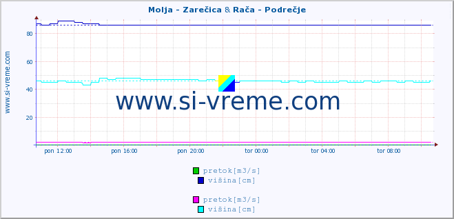 POVPREČJE :: Molja - Zarečica & Rača - Podrečje :: temperatura | pretok | višina :: zadnji dan / 5 minut.