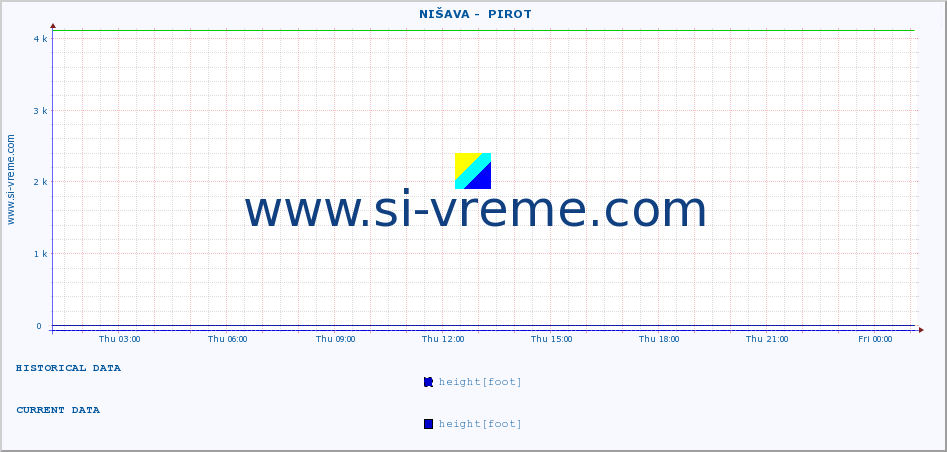  ::  NIŠAVA -  PIROT :: height |  |  :: last day / 5 minutes.