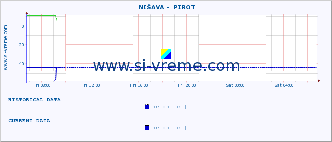  ::  NIŠAVA -  PIROT :: height |  |  :: last day / 5 minutes.