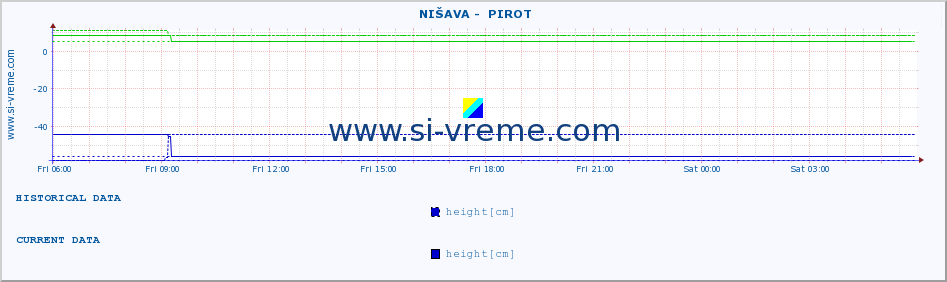  ::  NIŠAVA -  PIROT :: height |  |  :: last day / 5 minutes.