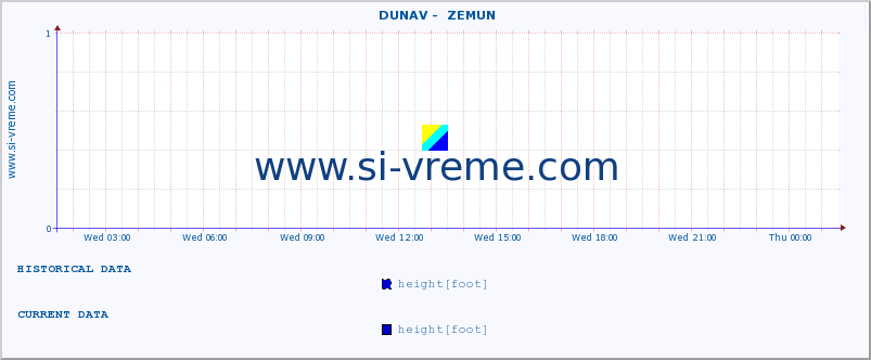  ::  DUNAV -  ZEMUN :: height |  |  :: last day / 5 minutes.