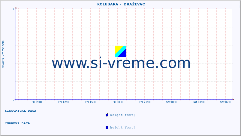  ::  KOLUBARA -  DRAŽEVAC :: height |  |  :: last day / 5 minutes.