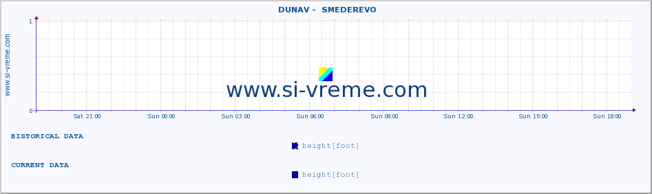  ::  DUNAV -  SMEDEREVO :: height |  |  :: last day / 5 minutes.