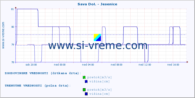 POVPREČJE :: Sava Dol. - Jesenice :: temperatura | pretok | višina :: zadnji dan / 5 minut.