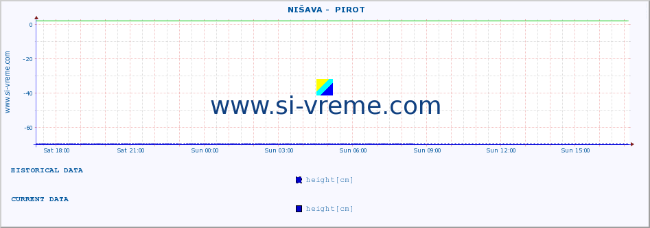  ::  NIŠAVA -  PIROT :: height |  |  :: last day / 5 minutes.