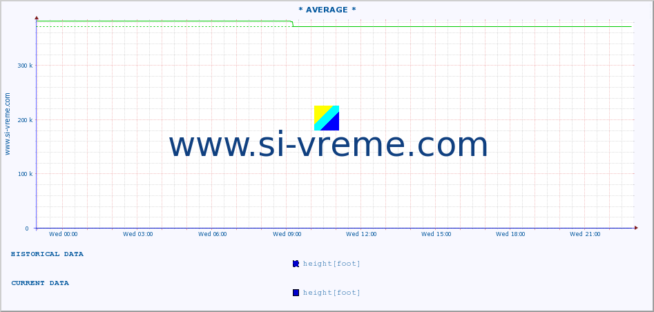  :: * AVERAGE * :: height |  |  :: last day / 5 minutes.