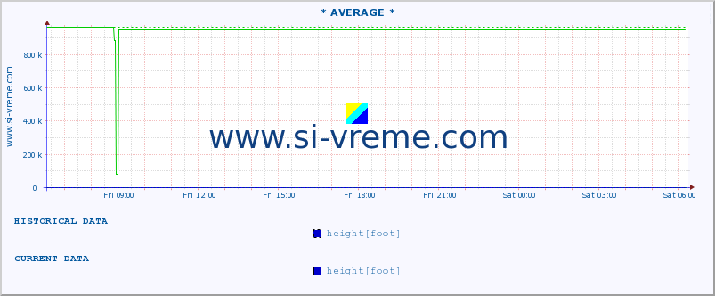  :: * AVERAGE * :: height |  |  :: last day / 5 minutes.