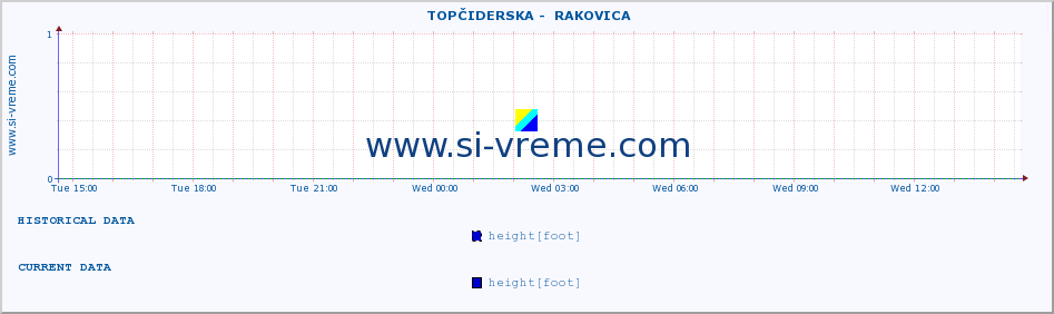  ::  TOPČIDERSKA -  RAKOVICA :: height |  |  :: last day / 5 minutes.