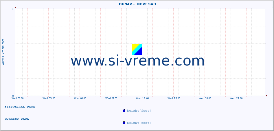  ::  DUNAV -  NOVI SAD :: height |  |  :: last day / 5 minutes.