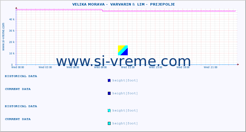  ::  VELIKA MORAVA -  VARVARIN &  LIM -  PRIJEPOLJE :: height |  |  :: last day / 5 minutes.