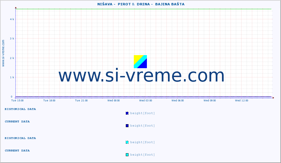  ::  NIŠAVA -  PIROT &  DRINA -  BAJINA BAŠTA :: height |  |  :: last day / 5 minutes.