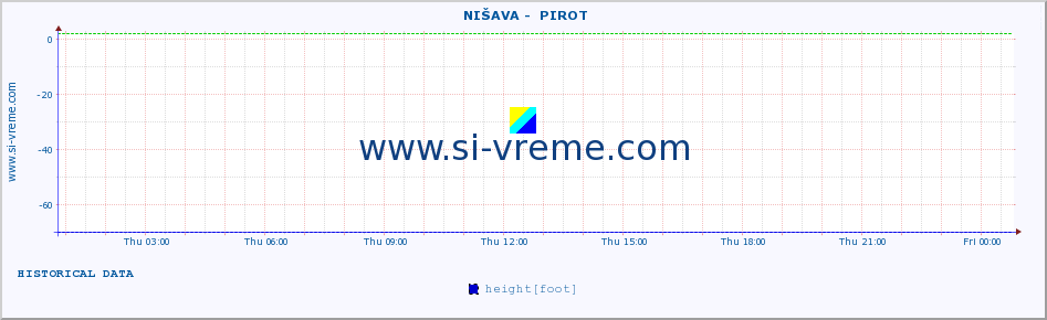  ::  NIŠAVA -  PIROT :: height |  |  :: last day / 5 minutes.