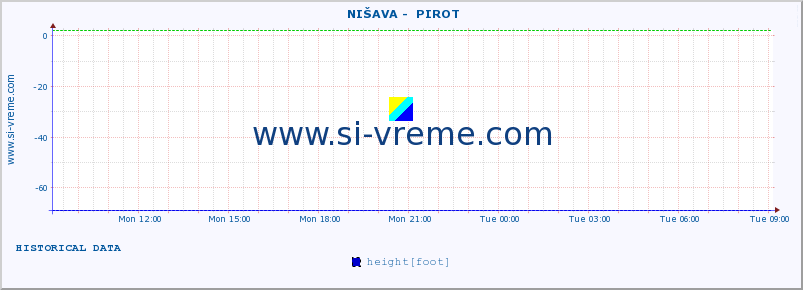  ::  NIŠAVA -  PIROT :: height |  |  :: last day / 5 minutes.