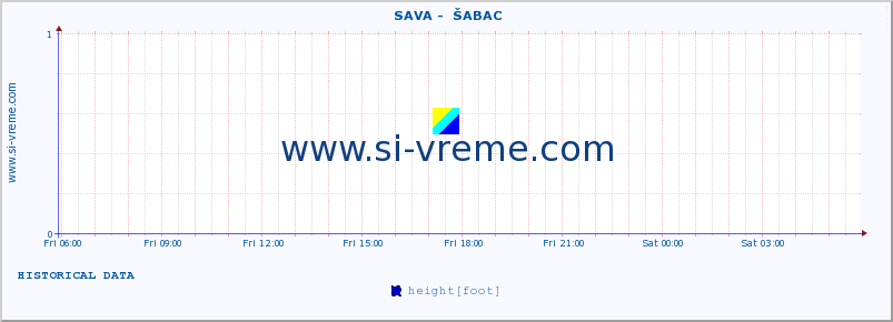  ::  SAVA -  ŠABAC :: height |  |  :: last day / 5 minutes.