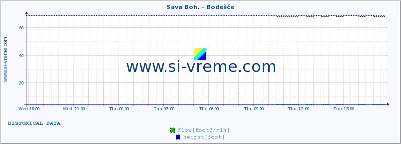  :: Sava Boh. - Bodešče :: temperature | flow | height :: last day / 5 minutes.