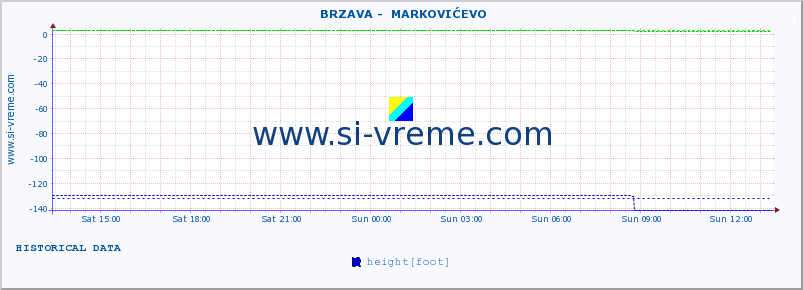  ::  BRZAVA -  MARKOVIĆEVO :: height |  |  :: last day / 5 minutes.
