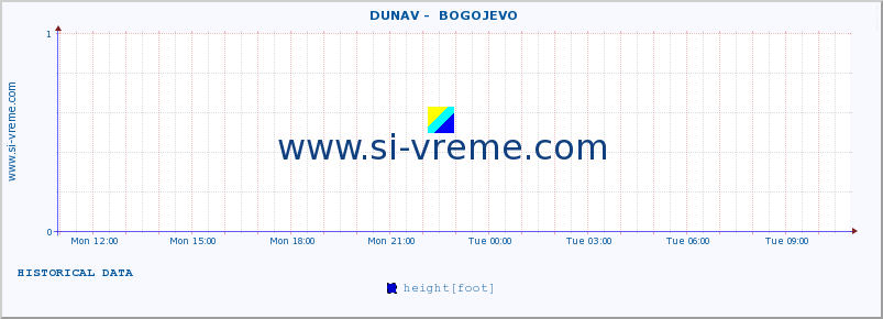  ::  DUNAV -  BOGOJEVO :: height |  |  :: last day / 5 minutes.