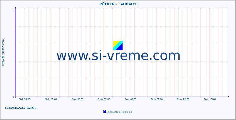  ::  PČINJA -  BARBACE :: height |  |  :: last day / 5 minutes.