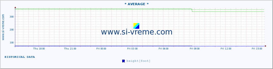  :: * AVERAGE * :: height |  |  :: last day / 5 minutes.