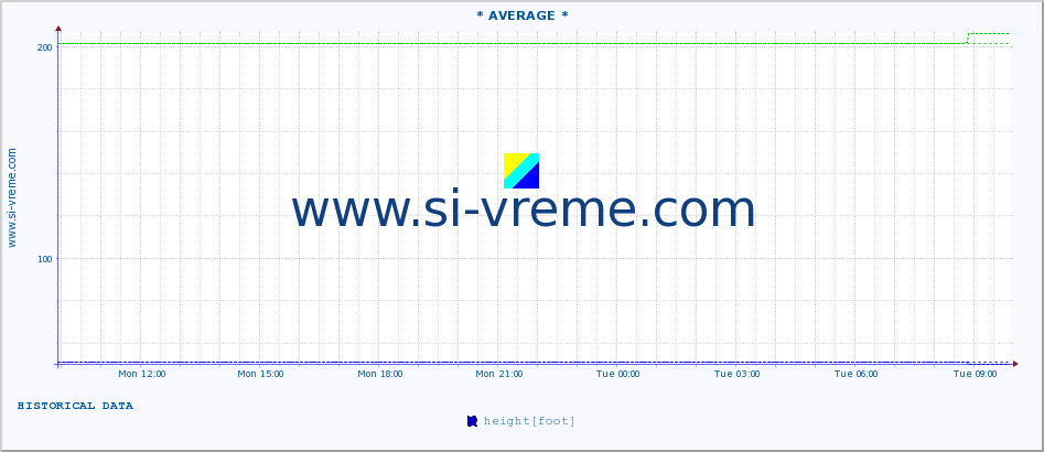  :: * AVERAGE * :: height |  |  :: last day / 5 minutes.